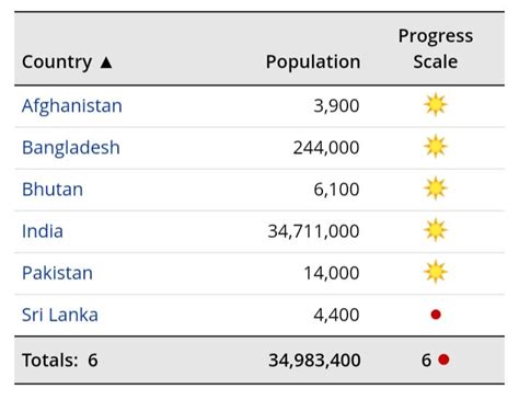 brahmin population in world